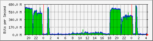 216.47.159.25_104 Traffic Graph