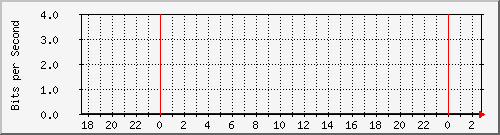 216.47.159.25_131 Traffic Graph