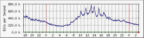 216.47.159.25_1310 Traffic Graph