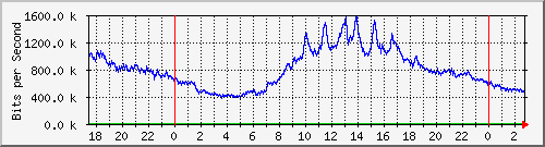 216.47.159.25_1311 Traffic Graph