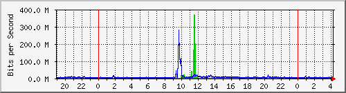 216.47.159.25_235 Traffic Graph