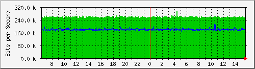 216.47.159.25_544 Traffic Graph