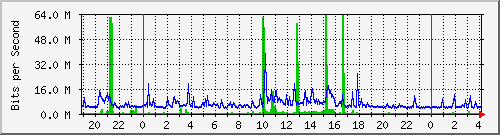 216.47.159.25_99 Traffic Graph