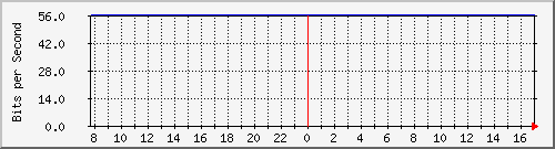 216.47.159.5_3 Traffic Graph