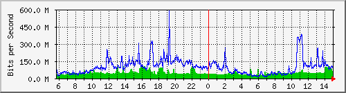 216.47.159.5_369098772 Traffic Graph