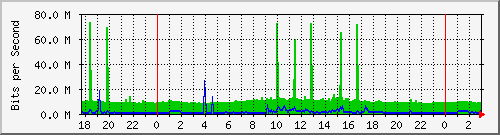 216.47.159.5_46 Traffic Graph