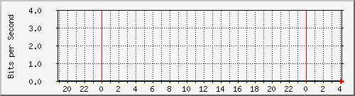 216.47.159.8_10 Traffic Graph