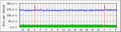 216.47.159.8_137 Traffic Graph