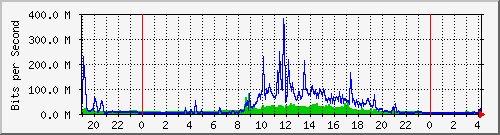 216.47.159.8_1370 Traffic Graph