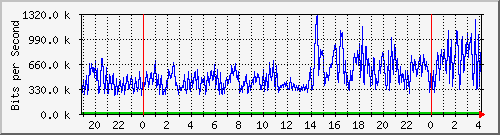 216.47.159.8_18 Traffic Graph