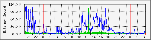 216.47.159.8_19 Traffic Graph