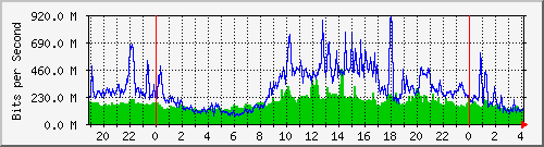 216.47.159.8_54 Traffic Graph