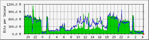 216.47.159.8_586 Traffic Graph