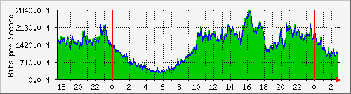 216.47.159.8_631 Traffic Graph