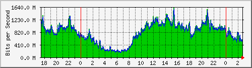 216.47.159.8_632 Traffic Graph