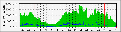 216.47.159.8_7 Traffic Graph