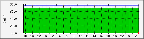 216.47.159.8_temp Traffic Graph