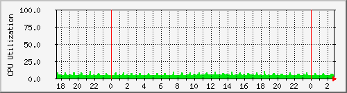 6509msfc1cpu Traffic Graph