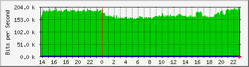 cunnin143 Traffic Graph