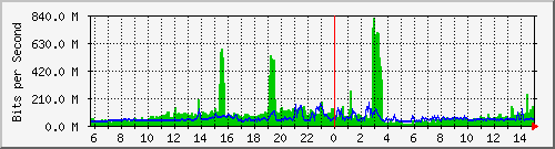 cunnin144 Traffic Graph