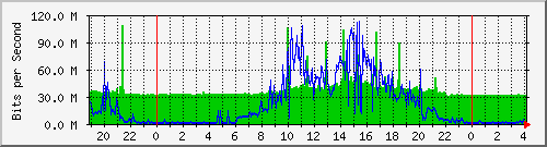 216.47.159.8_18 Traffic Graph