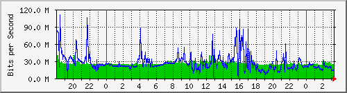 totals_3410 Traffic Graph