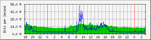 totals_3424 Traffic Graph