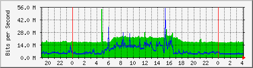 totals_3440 Traffic Graph