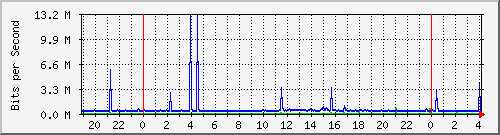 totals_ph Traffic Graph