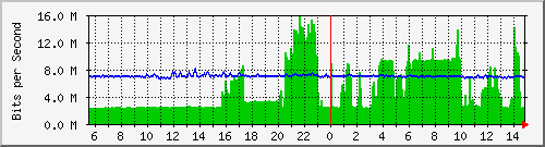 totals_ssvs Traffic Graph